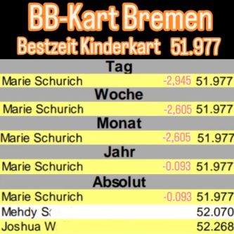 Lap time record @BB-Kart (Kids-Kart)